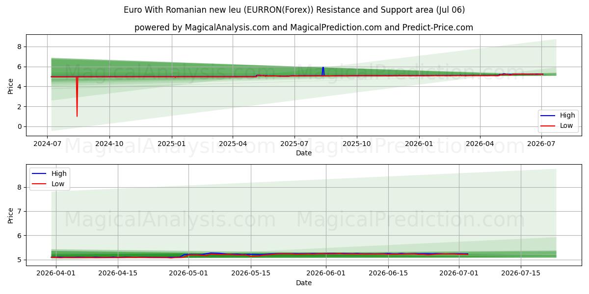  Euro Met Roemeense nieuwe leu (EURRON(Forex)) Support and Resistance area (05 Jul) 