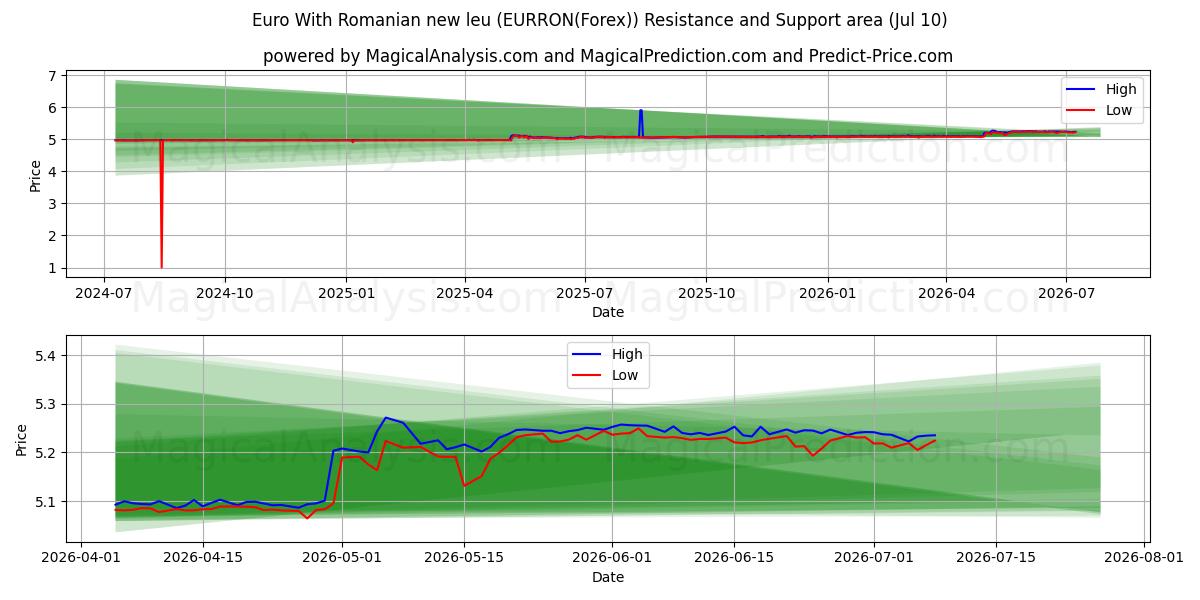  유로(루마니아어 새 레우 포함) (EURRON(Forex)) Support and Resistance area (09 Jul) 