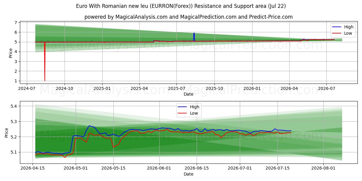 Euro Mit rumänischem neuen Leu (EURRON(Forex)) Support and Resistance area (21 Jul) 