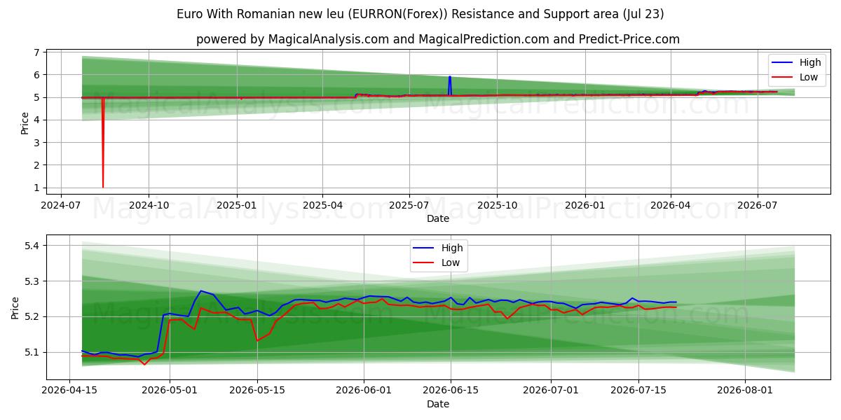  Euro Avec nouveau leu roumain (EURRON(Forex)) Support and Resistance area (22 Jul) 