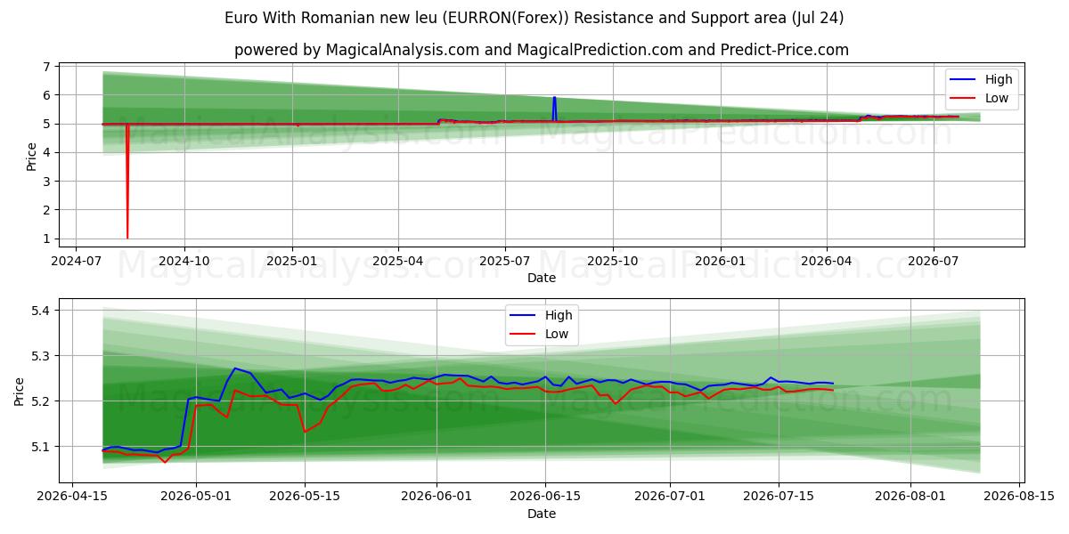 Euro Con il nuovo leu rumeno (EURRON(Forex)) Support and Resistance area (23 Jul) 