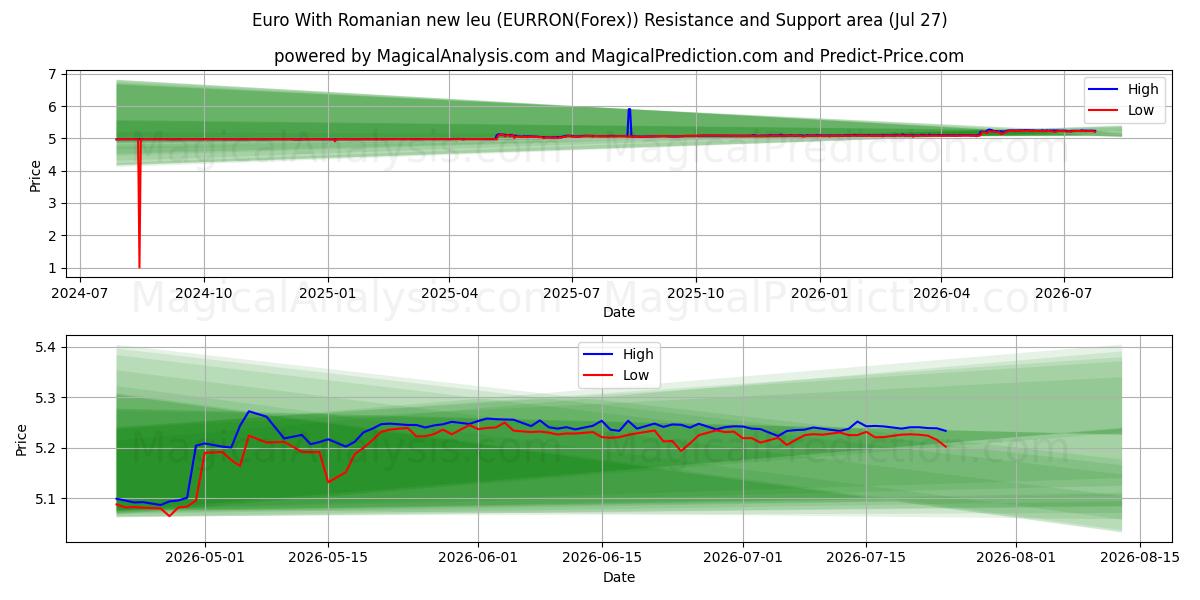  Euro med rumænske nye leu (EURRON(Forex)) Support and Resistance area (26 Jul) 