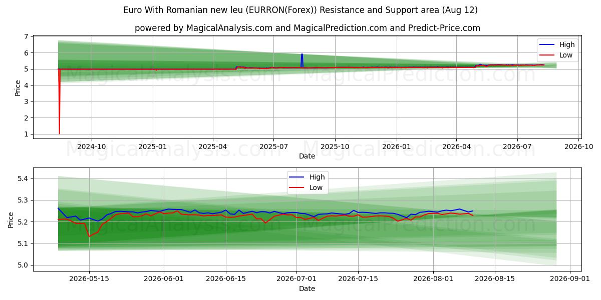  Euro Avec nouveau leu roumain (EURRON(Forex)) Support and Resistance area (09 Aug) 