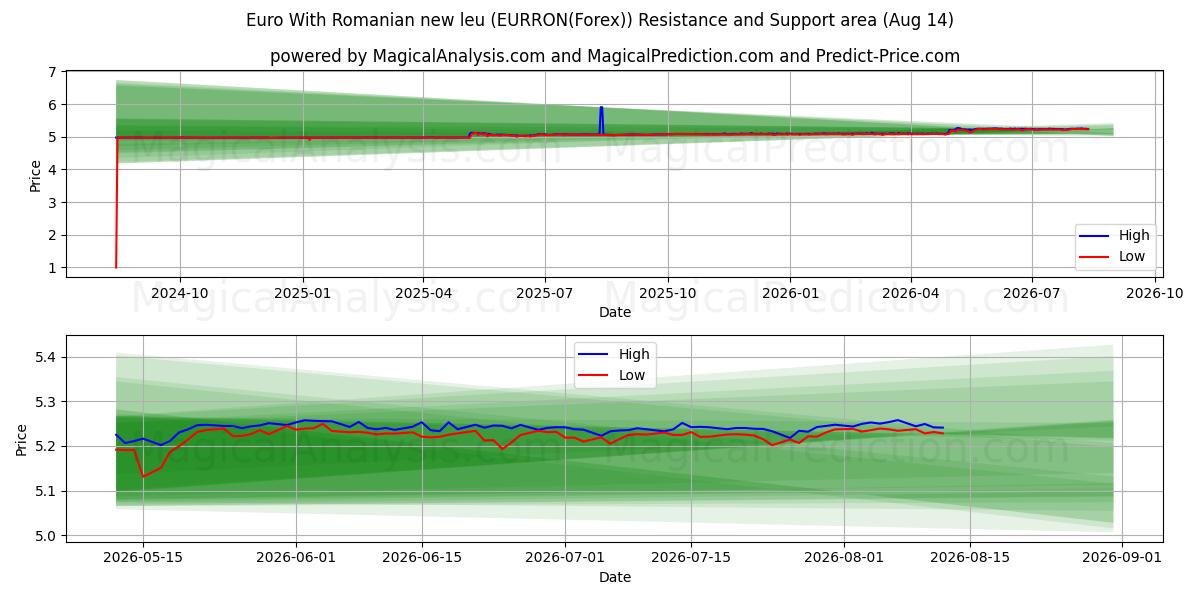 اليورو مع الليو الروماني الجديد (EURRON(Forex)) Support and Resistance area (12 Aug) 