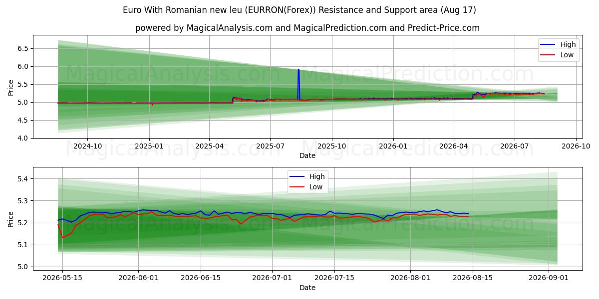  Euro Met Roemeense nieuwe leu (EURRON(Forex)) Support and Resistance area (16 Aug) 