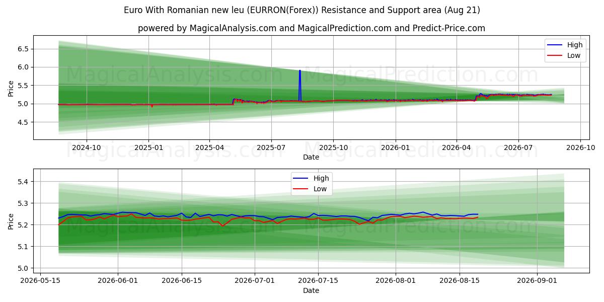  Euro Met Roemeense nieuwe leu (EURRON(Forex)) Support and Resistance area (19 Aug) 