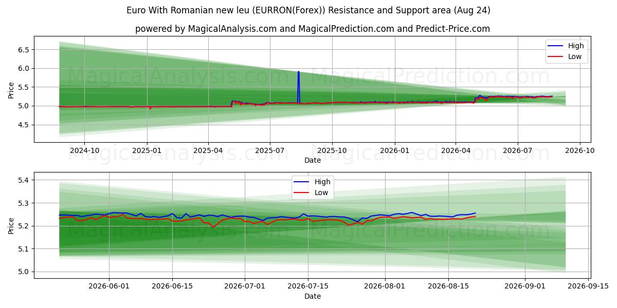  Euro Romen yeni leyi ile (EURRON(Forex)) Support and Resistance area (23 Aug) 