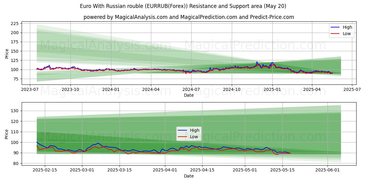 Euro With Russian rouble (EURRUB(Forex)) Support and Resistance area (20 May) Euro With Russian rouble (EURRUB(Forex)) Support and Resistance area (20 May)