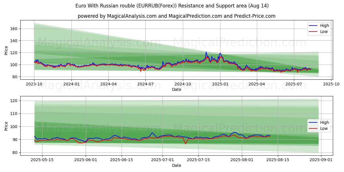  रूसी रूबल के साथ यूरो (EURRUB(Forex)) Support and Resistance area (13 Aug) 