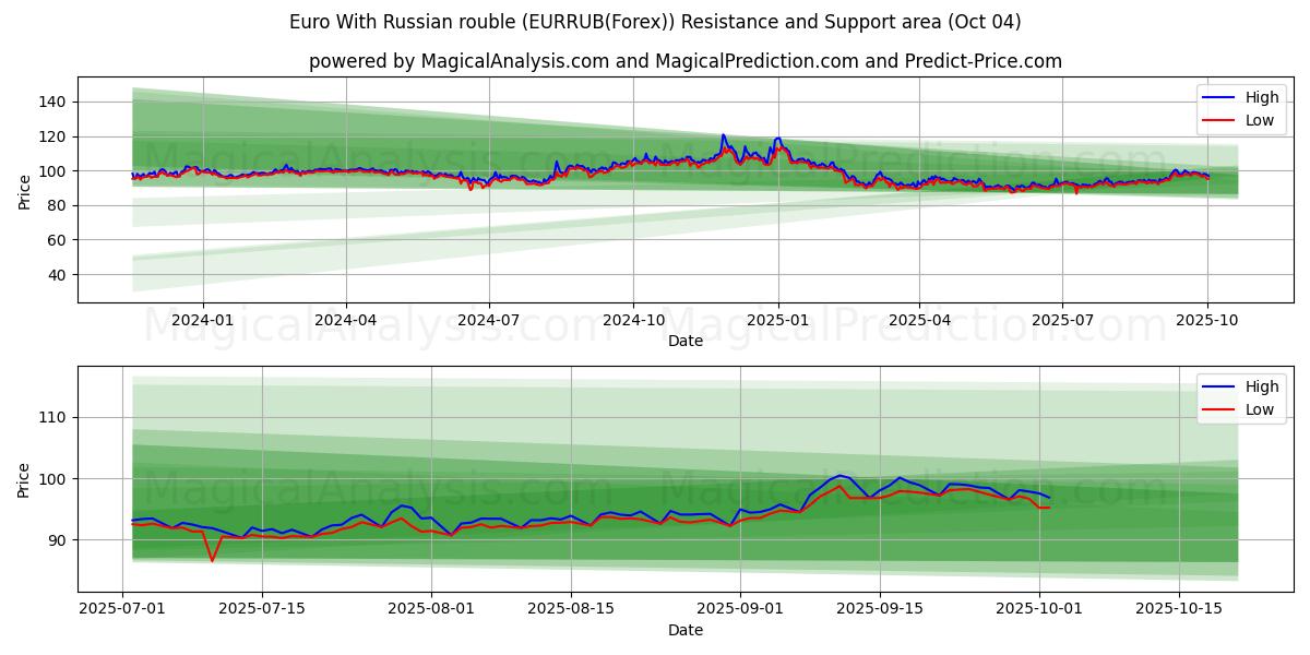  اليورو مع الروبل الروسي (EURRUB(Forex)) Support and Resistance area (03 Oct) 