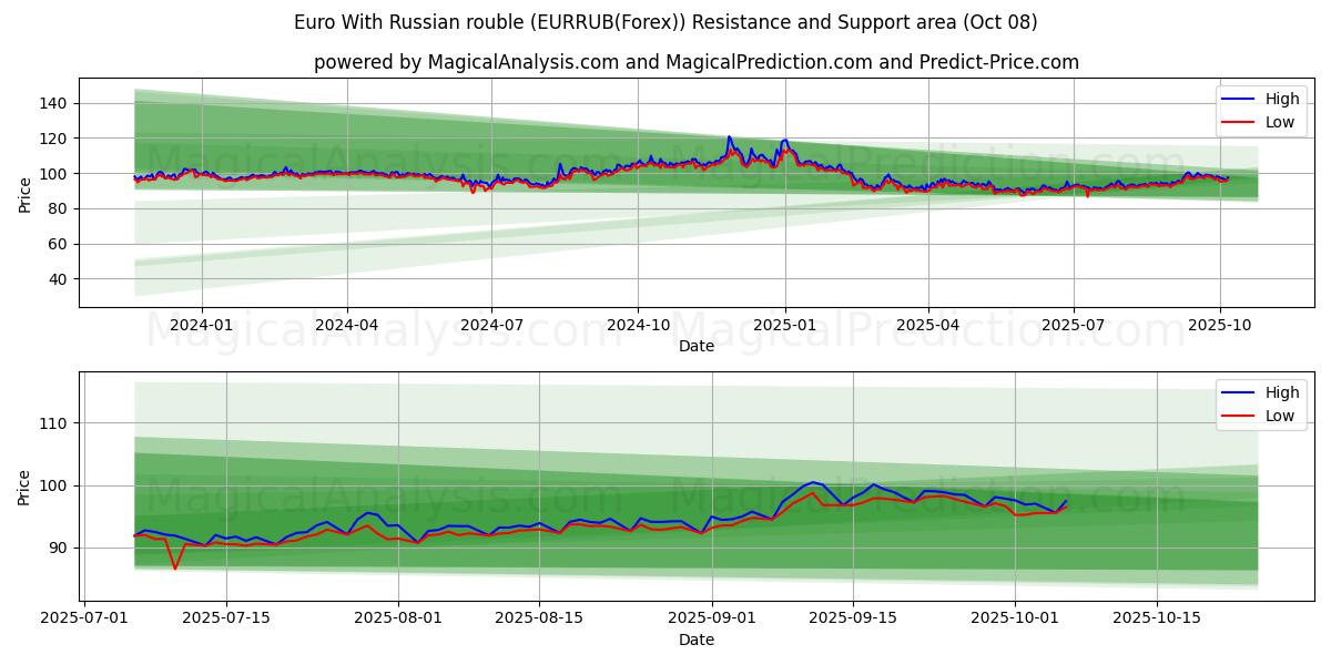  Euro med rysk rubel (EURRUB(Forex)) Support and Resistance area (07 Oct) 