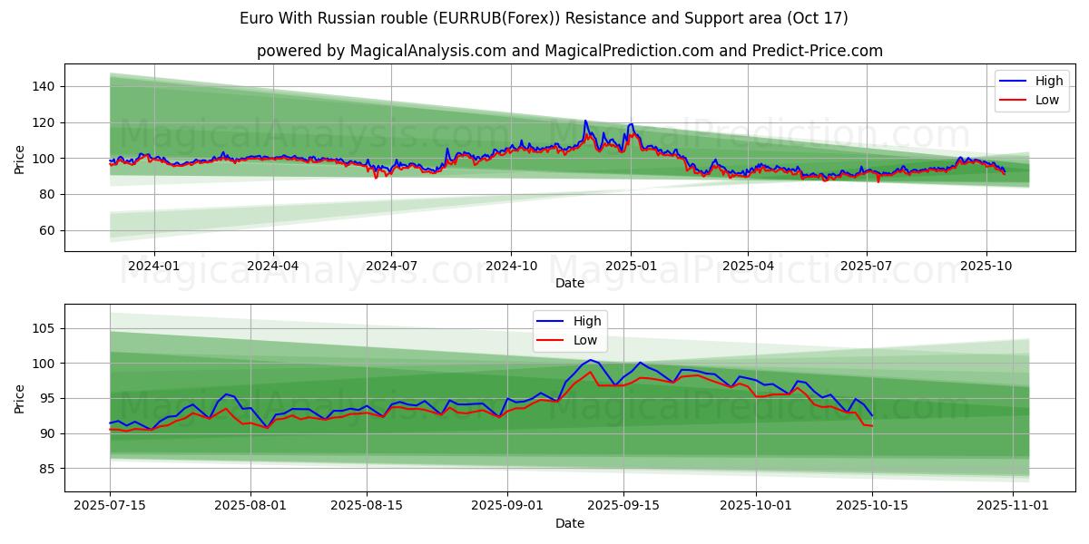 Euro With Russian rouble (EURRUB(Forex)) Support and Resistance area (16 Oct) Euro With Russian rouble (EURRUB(Forex)) Support and Resistance area (16 Oct)