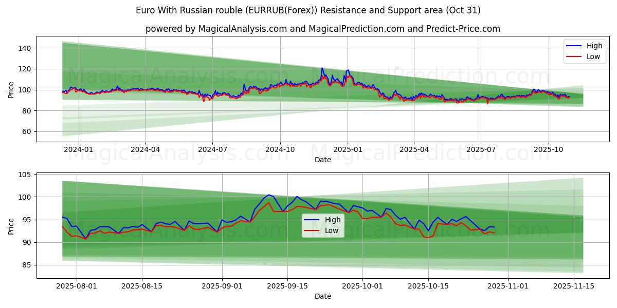 रूसी रूबल के साथ यूरो (EURRUB(Forex)) Support and Resistance area (30 Oct)   रूसी रूबल के साथ यूरो (EURRUB(Forex)) Support and Resistance area (30 Oct)