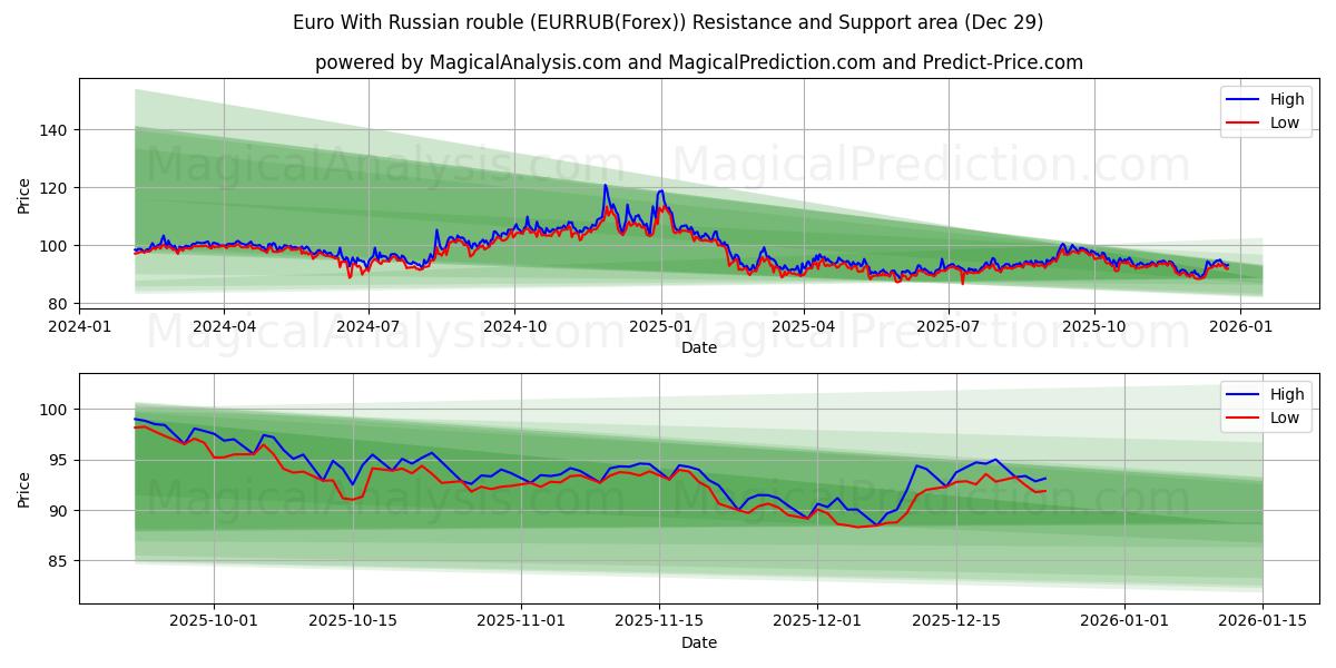  Евро к российскому рублю (EURRUB(Forex)) Support and Resistance area (28 Dec) 
