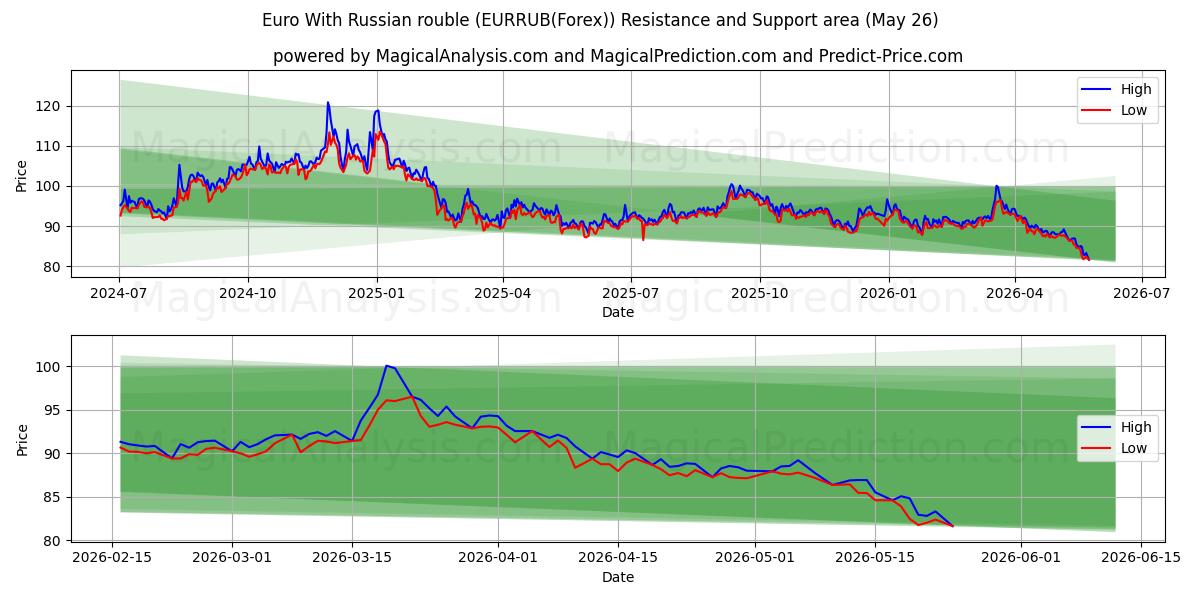 Euro med russisk rubel (EURRUB(Forex)) Support and Resistance area (25 May) 
