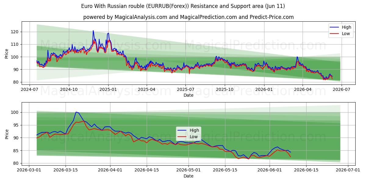  유로(러시아 루블 포함) (EURRUB(Forex)) Support and Resistance area (10 Jun) 