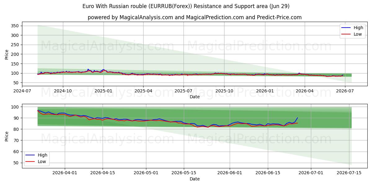  Euro med russisk rubel (EURRUB(Forex)) Support and Resistance area (28 Jun) 