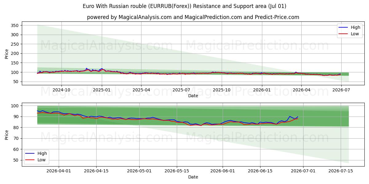  Euro With Russian rouble (EURRUB(Forex)) Support and Resistance area (30 Jun) 