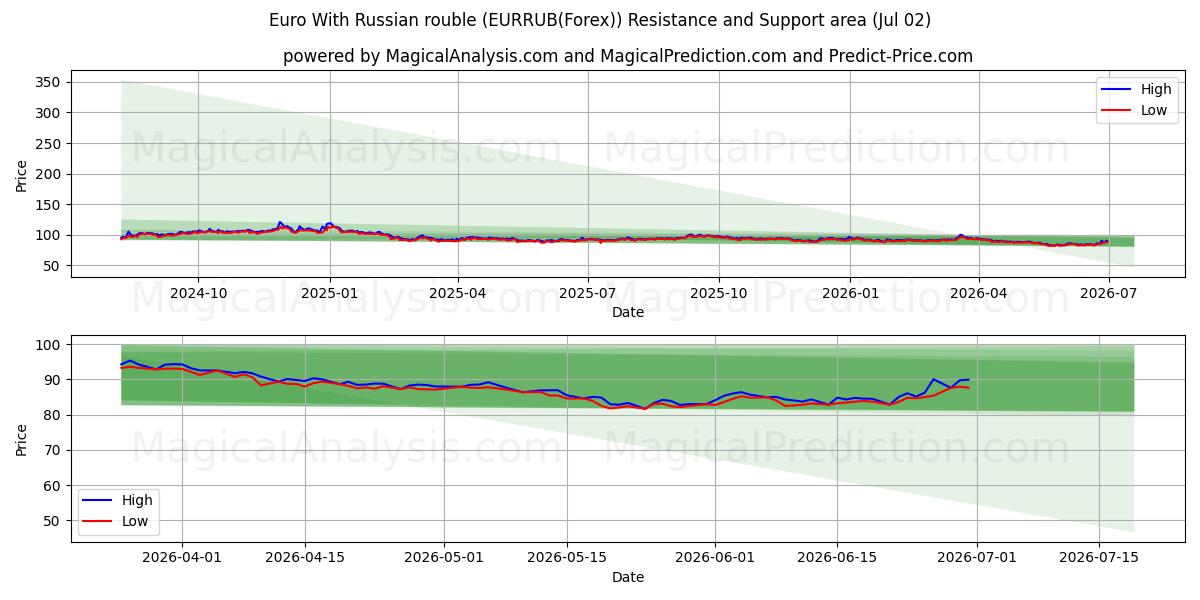  Euro med rysk rubel (EURRUB(Forex)) Support and Resistance area (01 Jul) 