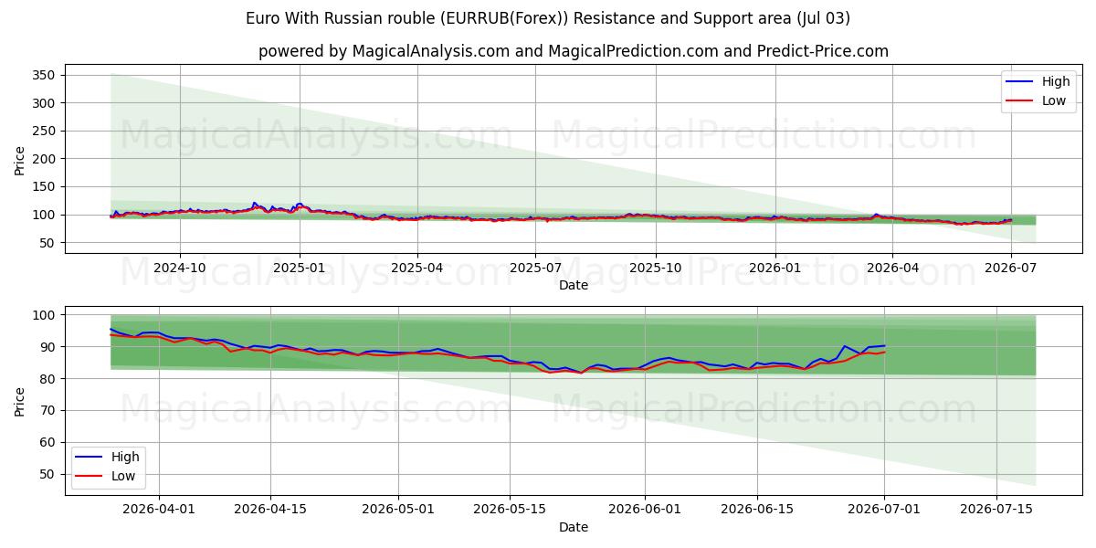  Euro Con la rublo russa (EURRUB(Forex)) Support and Resistance area (02 Jul) 