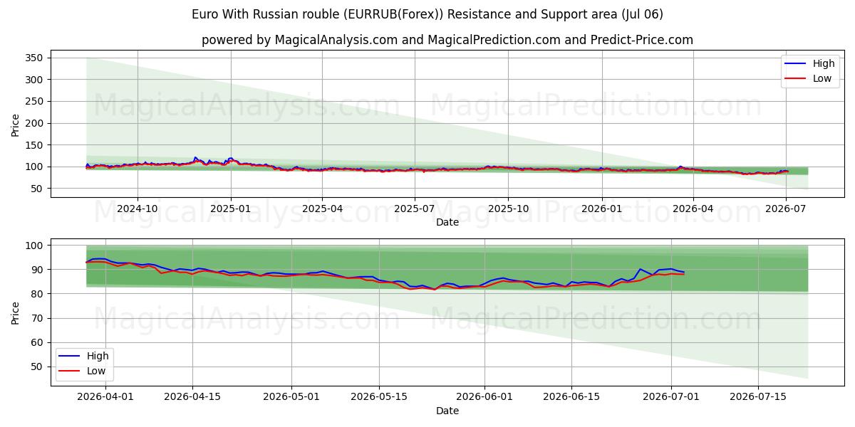  Euro Venäjän ruplan kanssa (EURRUB(Forex)) Support and Resistance area (05 Jul) 