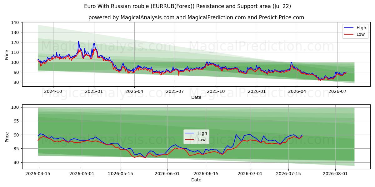  Euro med rysk rubel (EURRUB(Forex)) Support and Resistance area (21 Jul) 