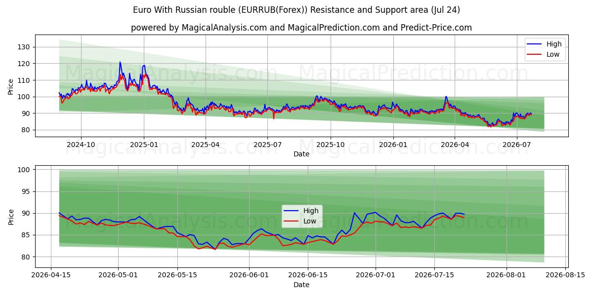  Euro com rublo russo (EURRUB(Forex)) Support and Resistance area (23 Jul) 
