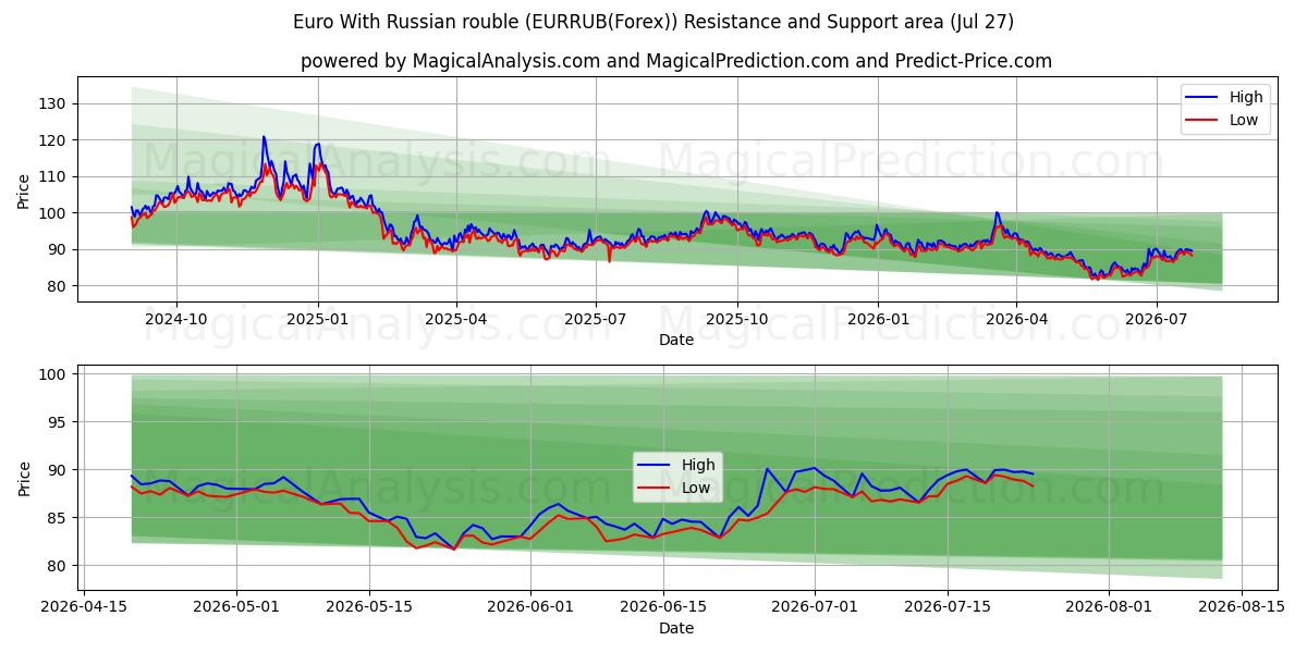  Euro Venäjän ruplan kanssa (EURRUB(Forex)) Support and Resistance area (26 Jul) 