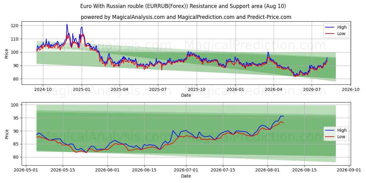  Euro Rus Rublesi ile (EURRUB(Forex)) Support and Resistance area (09 Aug) 