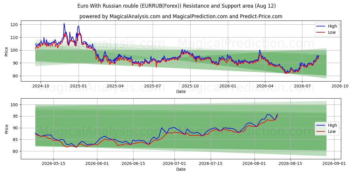  Евро к российскому рублю (EURRUB(Forex)) Support and Resistance area (11 Aug) 