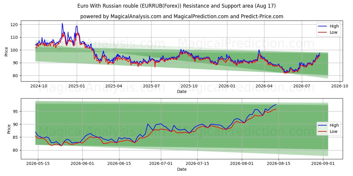  اليورو مع الروبل الروسي (EURRUB(Forex)) Support and Resistance area (16 Aug) 