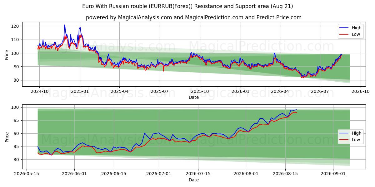  Euro Venäjän ruplan kanssa (EURRUB(Forex)) Support and Resistance area (20 Aug) 