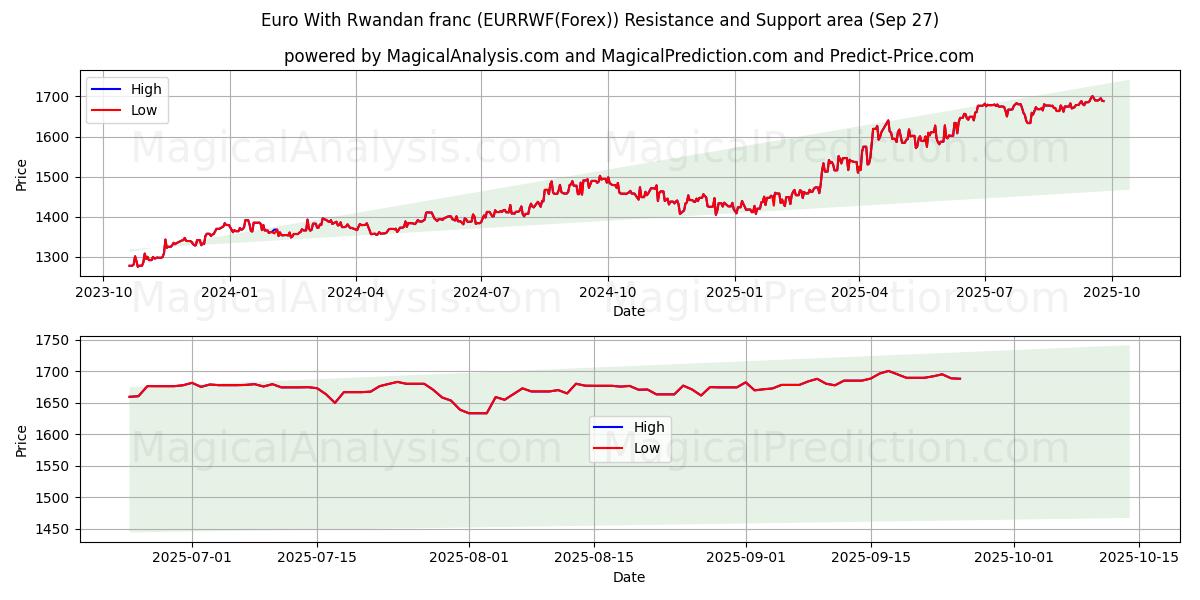  Euro med rwandisk franc (EURRWF(Forex)) Support and Resistance area (26 Sep) 