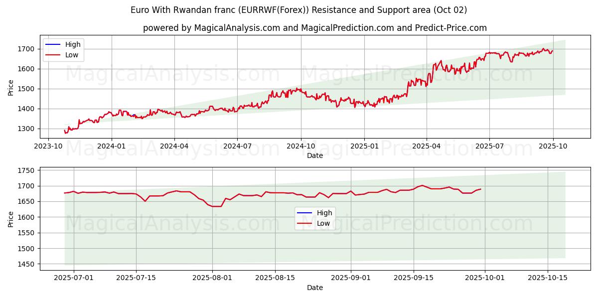  Euro ja Ruandan frangi (EURRWF(Forex)) Support and Resistance area (01 Oct) 