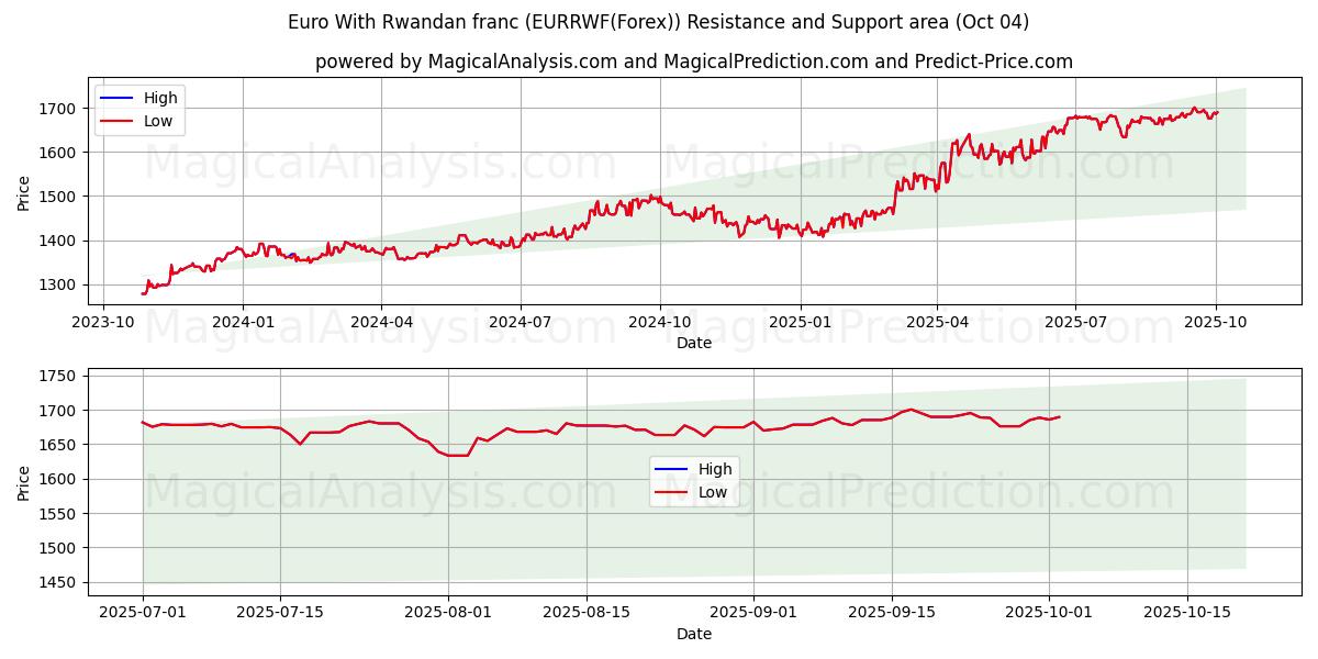  르완다 프랑을 사용한 유로 (EURRWF(Forex)) Support and Resistance area (03 Oct) 