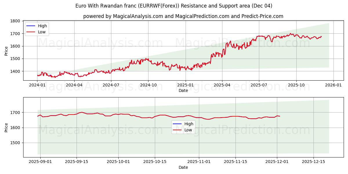  Euro med rwandisk franc (EURRWF(Forex)) Support and Resistance area (03 Dec) 