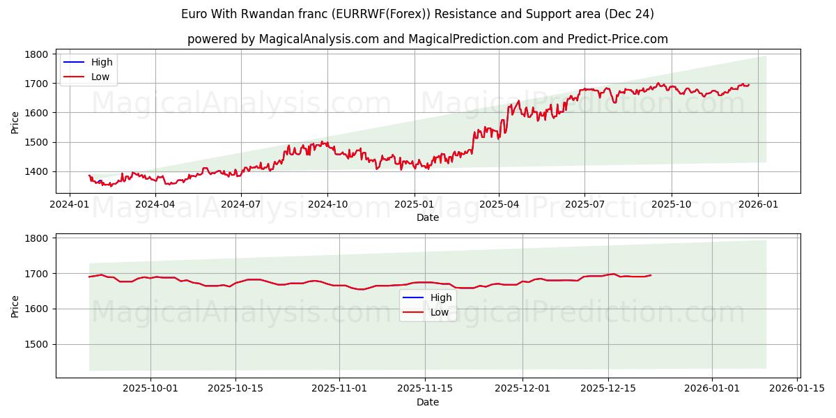  Euro Con franco ruandese (EURRWF(Forex)) Support and Resistance area (23 Dec) 