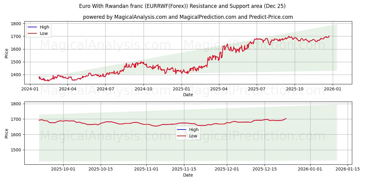  Euro ja Ruandan frangi (EURRWF(Forex)) Support and Resistance area (24 Dec) 