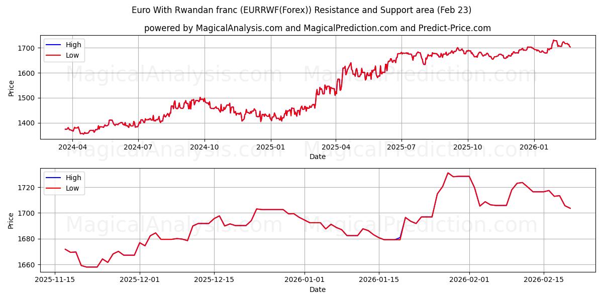  Euro com franco ruandês (EURRWF(Forex)) Support and Resistance area (22 Feb) 