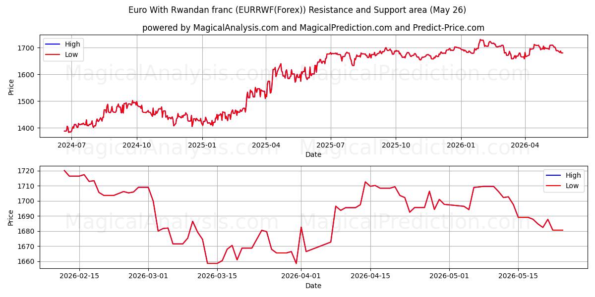 Euro mit ruandischem Franc (EURRWF(Forex)) Support and Resistance area (25 May) 