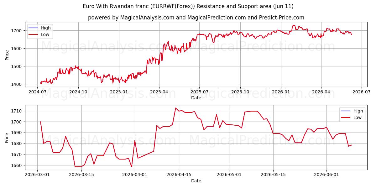  Euro med rwandiske franc (EURRWF(Forex)) Support and Resistance area (10 Jun) 
