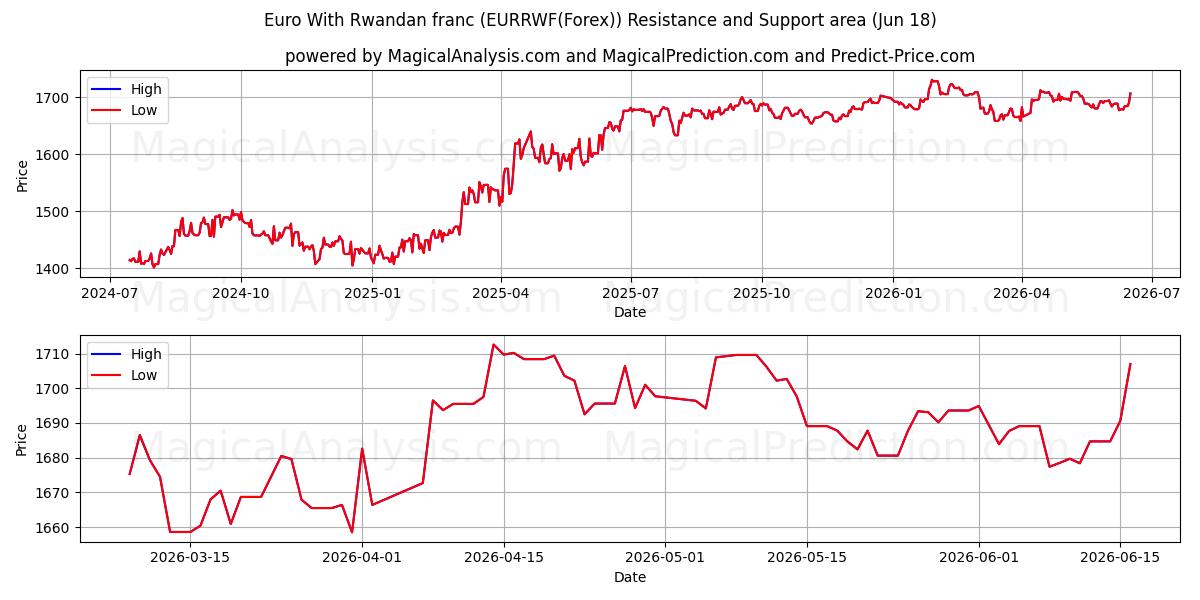  یورو با فرانک رواندا (EURRWF(Forex)) Support and Resistance area (17 Jun) 
