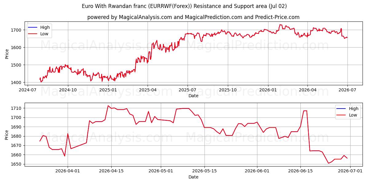  Euro mit ruandischem Franc (EURRWF(Forex)) Support and Resistance area (01 Jul) 