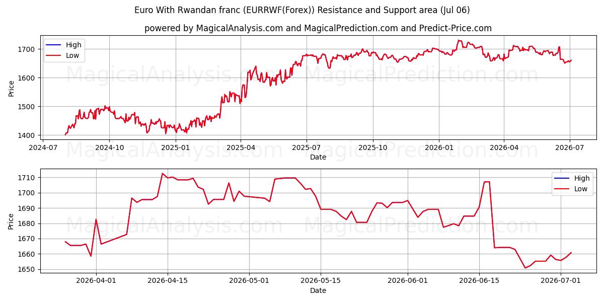  Euro With Rwandan franc (EURRWF(Forex)) Support and Resistance area (05 Jul) 