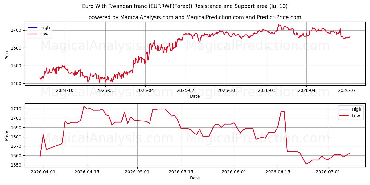  یورو با فرانک رواندا (EURRWF(Forex)) Support and Resistance area (09 Jul) 