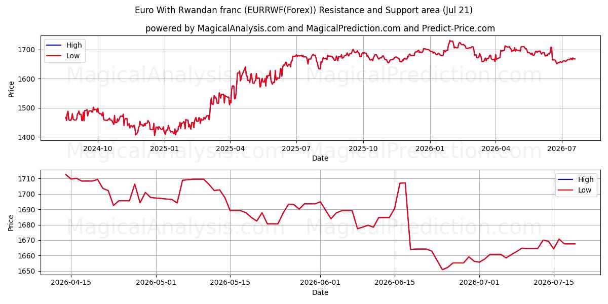  Euro med rwandiske franc (EURRWF(Forex)) Support and Resistance area (20 Jul) 