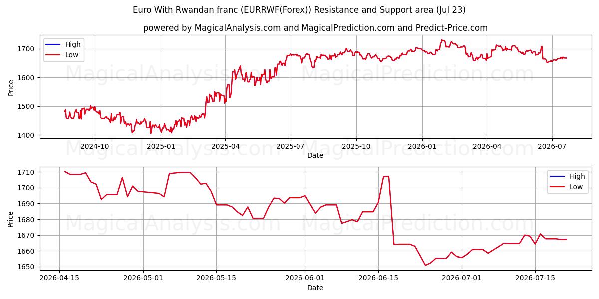 euro con franco ruandés (EURRWF(Forex)) Support and Resistance area (22 Jul) 