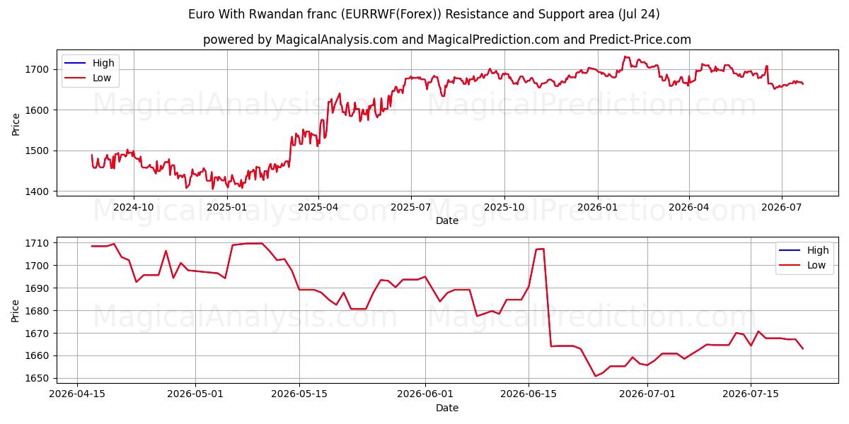  euro con franco ruandés (EURRWF(Forex)) Support and Resistance area (23 Jul) 
