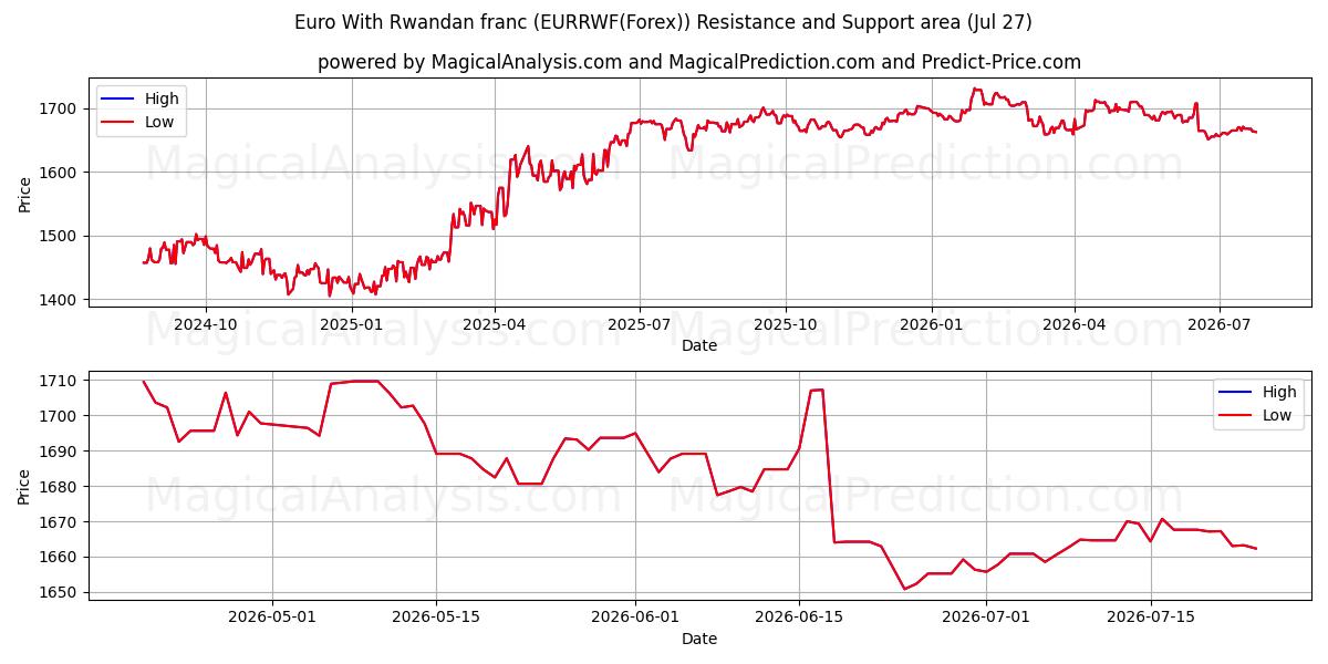  Euro With Rwandan franc (EURRWF(Forex)) Support and Resistance area (26 Jul) 