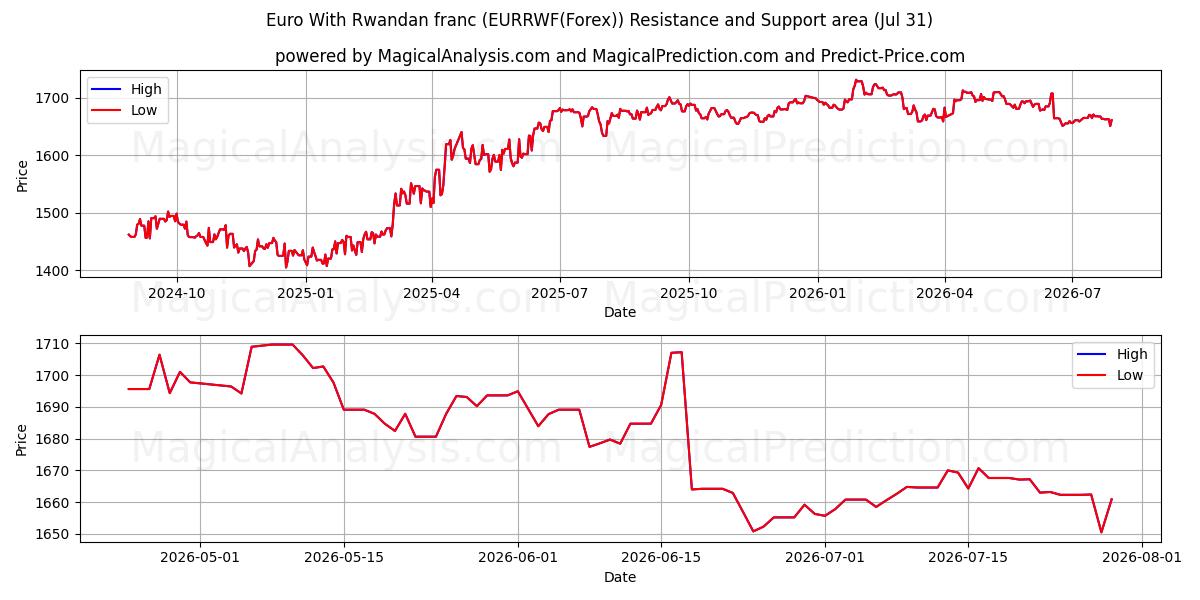  یورو با فرانک رواندا (EURRWF(Forex)) Support and Resistance area (30 Jul) 